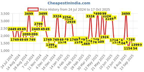 myntra.com Wrangler Men Skanders Slim Fit Low-Rise Clean Look Light Fade Stretchable Jeans wrangler Price History Graph from 24 Jul 2024 to 16 Oct 2025