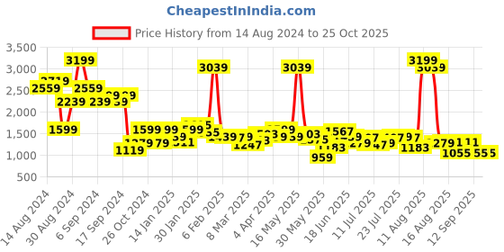 myntra.com Wrangler Men Skanders Slim Fit Low-Rise Clean Look Light Fade Stretchable Jeans wrangler Price History Graph from 14 Aug 2024 to 24 Oct 2025
