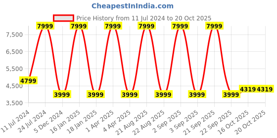 myntra.com Wrangler Men Skanders Slim Fit Low-Rise Clean Look Stretchable Jeans wrangler Price History Graph from 11 Jul 2024 to 19 Oct 2025