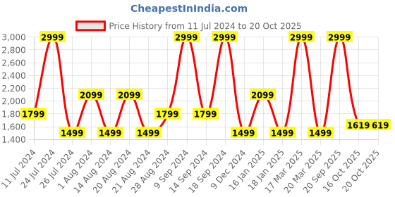 myntra.com Wrangler Men Skanders Slim Fit Low-Rise Clean Look Stretchable Jeans wrangler Price History Graph from 11 Jul 2024 to 19 Oct 2025