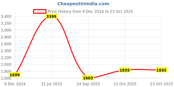 myntra.com Wrangler Men Skanders Slim Fit Low-Rise Clean Look Stretchable Jeans wrangler Price History Graph from 9 Dec 2024 to 23 Oct 2025