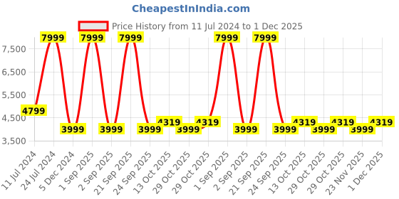 myntra.com Wrangler Men Skanders Slim Fit Low-Rise Clean Look Stretchable Jeans wrangler Price History Graph from 11 Jul 2024 to 1 Dec 2025