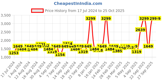 myntra.com Wrangler Men Skanders Slim Fit Low-Rise Clean Look Stretchable Jeans wrangler Price History Graph from 17 Jul 2024 to 24 Oct 2025