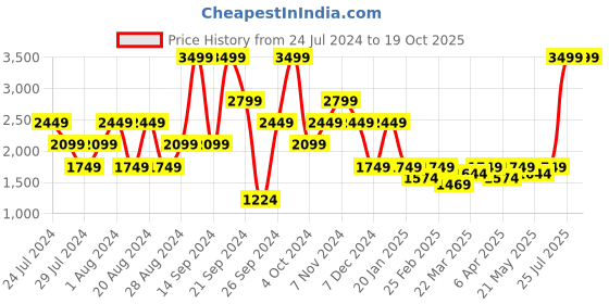 myntra.com Wrangler Men Skanders Slim Fit Low Rise Clean Look Stretchable Jeans wrangler Price History Graph from 24 Jul 2024 to 18 Oct 2025