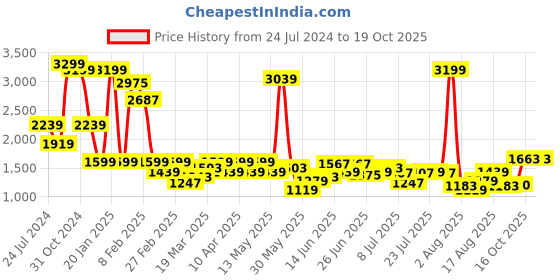 myntra.com Wrangler Men Skanders Slim Fit Low-Rise Clean Look Stretchable Jeans wrangler Price History Graph from 24 Jul 2024 to 18 Oct 2025