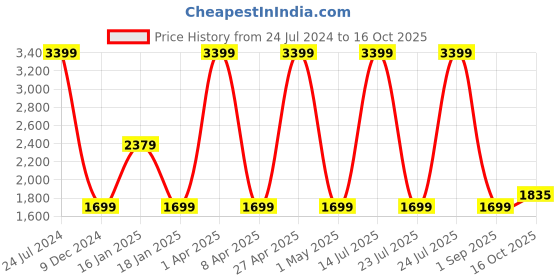 myntra.com Wrangler Men Skanders Slim Fit Low-Rise Clean Look Stretchable Jeans wrangler Price History Graph from 24 Jul 2024 to 16 Oct 2025