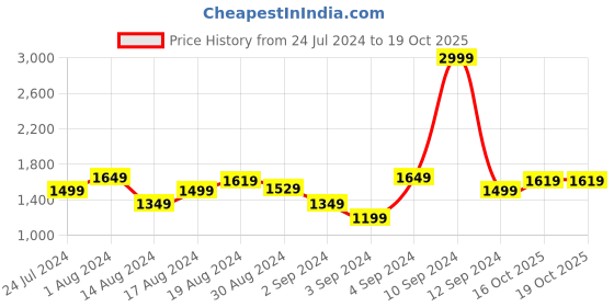 myntra.com Wrangler Men Skanders Slim Fit Low-Rise Cotton Stretchable Jeans wrangler Price History Graph from 24 Jul 2024 to 18 Oct 2025