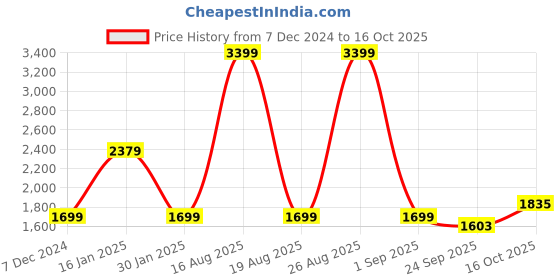 myntra.com Wrangler Men Skanders Slim Fit Low-Rise Cotton Stretchable Jeans wrangler Price History Graph from 7 Dec 2024 to 16 Oct 2025