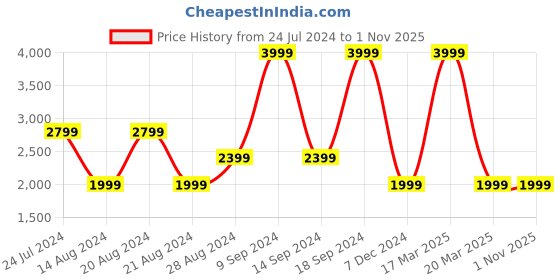 myntra.com Wrangler Men Skanders Slim Fit Low-Rise Cotton Stretchable Jeans wrangler Price History Graph from 24 Jul 2024 to 1 Nov 2025