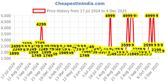 myntra.com Wrangler Men Skanders Slim Fit Low-Rise Dark Shade Clean Look Stretchable Jeans wrangler Price History Graph from 17 Jul 2024 to 4 Dec 2025