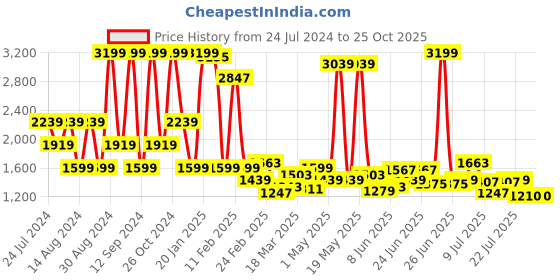 myntra.com Wrangler Men Skanders Slim Fit Low-Rise Dark Shade Clean Look Stretchable Jeans wrangler Price History Graph from 24 Jul 2024 to 25 Oct 2025