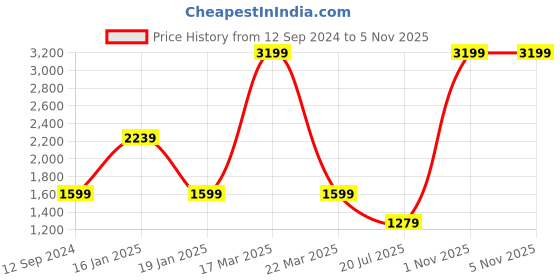 myntra.com Wrangler Men Skanders Slim Fit Low-Rise Dark Shade Clean Look Stretchable Jeans wrangler Price History Graph from 12 Sep 2024 to 4 Nov 2025