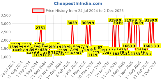 myntra.com Wrangler Men Skanders Slim Fit Low-Rise Heavy Fade Clean Look Stretchable Jeans wrangler Price History Graph from 24 Jul 2024 to 1 Dec 2025
