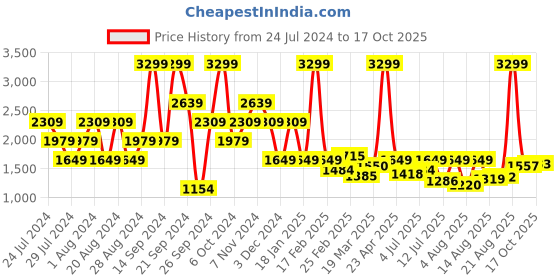 myntra.com Wrangler Men Skanders Slim Fit Low-Rise Heavy Fade Clean Look Stretchable Jeans wrangler Price History Graph from 24 Jul 2024 to 17 Oct 2025