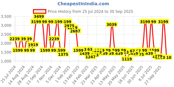 myntra.com Wrangler Men Skanders Slim Fit Low-Rise Heavy Fade Clean Look Stretchable Jeans wrangler Price History Graph from 25 Jul 2024 to 30 Sep 2025