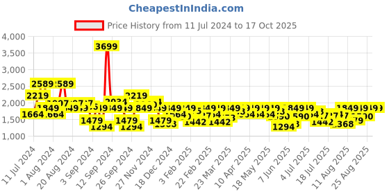 myntra.com Wrangler Men Skanders Slim Fit Low-Rise Heavy Fade Stretchable Jeans wrangler Price History Graph from 11 Jul 2024 to 17 Oct 2025