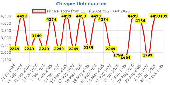 myntra.com Wrangler Men Skanders Slim Fit Low-Rise Heavy Fade Stretchable Jeans wrangler Price History Graph from 11 Jul 2024 to 23 Oct 2025