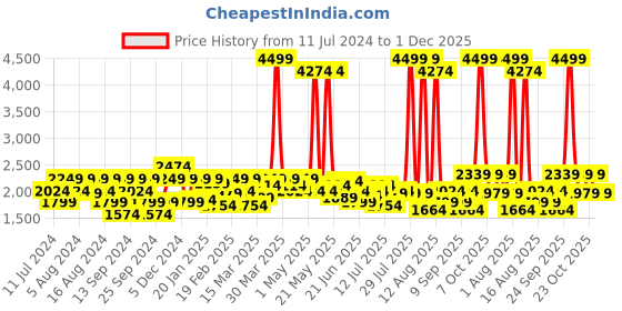 myntra.com Wrangler Men Skanders Slim Fit Low-Rise Heavy Fade Stretchable Jeans wrangler Price History Graph from 11 Jul 2024 to 1 Dec 2025