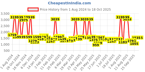 myntra.com Wrangler Men Skanders Slim Fit Low-Rise Heavy Fade Stretchable Jeans wrangler Price History Graph from 1 Aug 2024 to 18 Oct 2025