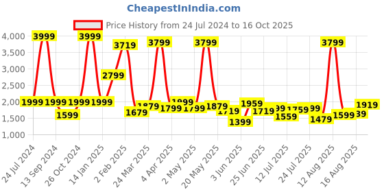 myntra.com Wrangler Men Skanders Slim Fit Low-Rise Heavy Fade Stretchable Jeans wrangler Price History Graph from 24 Jul 2024 to 16 Oct 2025