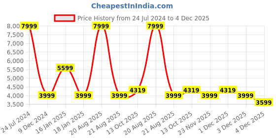 myntra.com Wrangler Men Skanders Slim Fit Low-Rise Jeans wrangler Price History Graph from 24 Jul 2024 to 4 Dec 2025