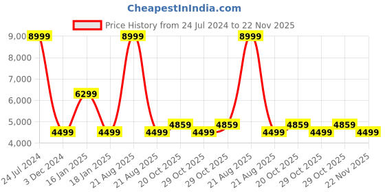myntra.com Wrangler Men Skanders Slim Fit Low Rise Light Fade Clean Look Jeans wrangler Price History Graph from 24 Jul 2024 to 22 Nov 2025