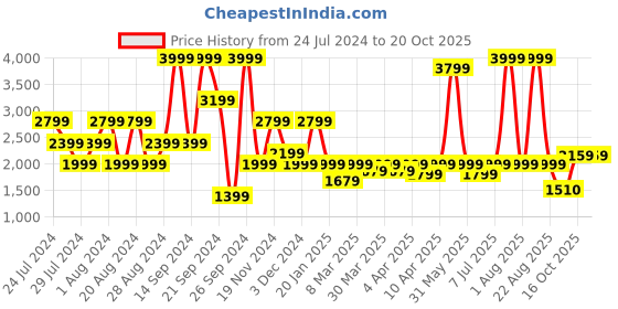 myntra.com Wrangler Men Skanders Slim Fit Low-Rise Light Fade Clean Look Stretchable Jeans wrangler Price History Graph from 24 Jul 2024 to 19 Oct 2025