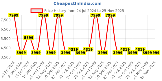 myntra.com Wrangler Men Skanders Slim Fit Low Rise Light Fade Clean Look Stretchable Jeans wrangler Price History Graph from 24 Jul 2024 to 25 Nov 2025