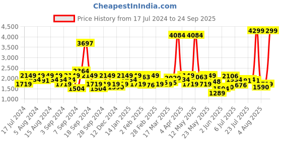 myntra.com Wrangler Men Skanders Slim Fit Low-Rise Light Fade Clean Look Stretchable Jeans wrangler Price History Graph from 17 Jul 2024 to 24 Sep 2025