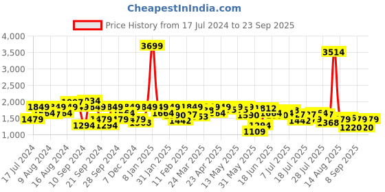 myntra.com Wrangler Men Skanders Slim Fit Low-Rise Light Fade Cotton Jeans wrangler Price History Graph from 17 Jul 2024 to 23 Sep 2025