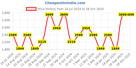 myntra.com Wrangler Men Skanders Slim Fit Low-Rise Light Fade Cotton Stretchable Jeans wrangler Price History Graph from 24 Jul 2024 to 26 Oct 2025