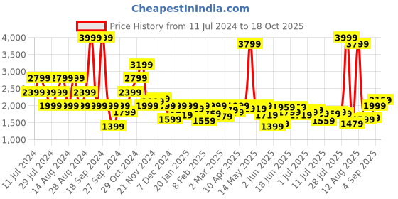 myntra.com Wrangler Men Skanders Slim Fit Low-Rise Light Fade Stretchable Jeans wrangler Price History Graph from 11 Jul 2024 to 18 Oct 2025