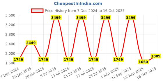 myntra.com Wrangler Men Skanders Slim Fit Low-Rise Light Fade Stretchable Jeans wrangler Price History Graph from 7 Dec 2024 to 16 Oct 2025