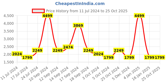 myntra.com Wrangler Men Skanders Slim Fit Low-Rise Light Fade Stretchable Jeans wrangler Price History Graph from 11 Jul 2024 to 25 Oct 2025