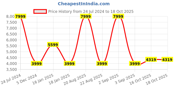 myntra.com Wrangler Men Skanders Slim Fit Low-Rise Light Fade Stretchable Jeans wrangler Price History Graph from 24 Jul 2024 to 18 Oct 2025