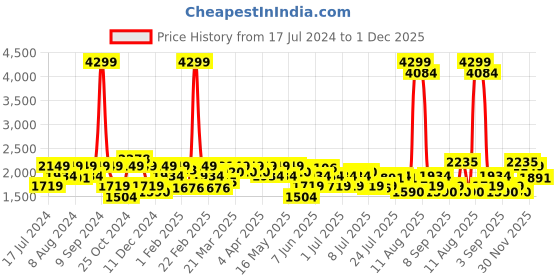 myntra.com Wrangler Men Skanders Slim Fit Low-Rise Light Fade Stretchable Jeans wrangler Price History Graph from 17 Jul 2024 to 1 Dec 2025
