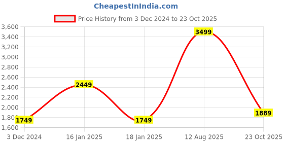myntra.com Wrangler Men Skanders Slim Fit Low-Rise Light Fade Stretchable Jeans wrangler Price History Graph from 3 Dec 2024 to 23 Oct 2025