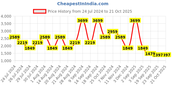 myntra.com Wrangler Men Skanders Slim Fit Low-Rise Light Fade Stretchable Jeans wrangler Price History Graph from 24 Jul 2024 to 19 Oct 2025