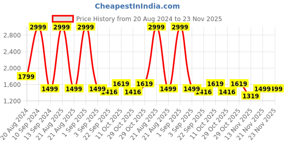 myntra.com Wrangler Men Skanders Slim Fit Low-Rise Light Fade Stretchable Jeans wrangler Price History Graph from 20 Aug 2024 to 23 Nov 2025