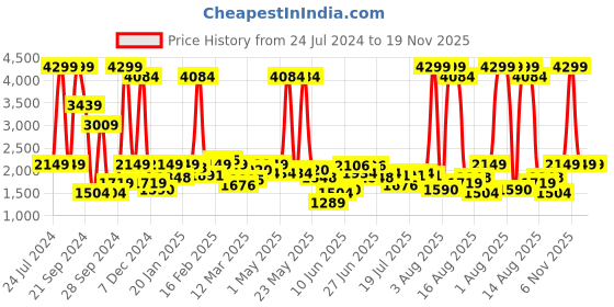 myntra.com Wrangler Men Skanders Slim Fit Low-Rise Light Fade Stretchable Jeans wrangler Price History Graph from 24 Jul 2024 to 19 Nov 2025