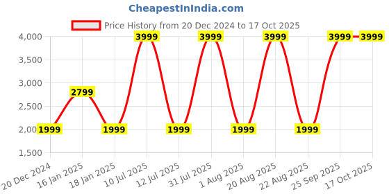 myntra.com Wrangler Men Skanders Slim Fit Low-Rise Light Fade Stretchable Jeans wrangler Price History Graph from 20 Dec 2024 to 16 Oct 2025