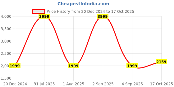 myntra.com Wrangler Men Skanders Slim Fit Low-Rise Light Fade Stretchable Jeans wrangler Price History Graph from 20 Dec 2024 to 17 Oct 2025