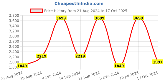 myntra.com Wrangler Men Skanders Slim Fit Low-Rise Light Fade Stretchable Jeans wrangler Price History Graph from 21 Aug 2024 to 17 Oct 2025