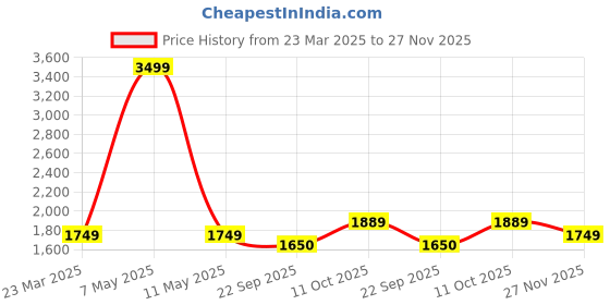 myntra.com Wrangler Men Skanders Slim Fit Low-Rise Light Fade Stretchable Jeans wrangler Price History Graph from 23 Mar 2025 to 27 Nov 2025