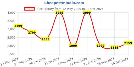 myntra.com Wrangler Men Skanders Slim Fit Low-Rise Light Fade Stretchable Jeans wrangler Price History Graph from 12 May 2025 to 19 Oct 2025