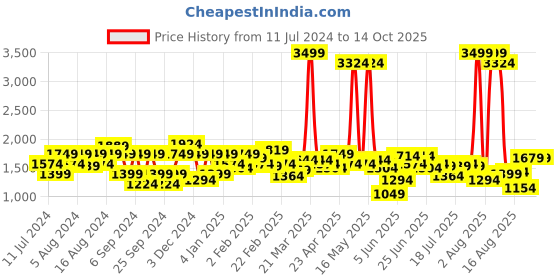 myntra.com Wrangler Men Skanders Slim Fit Low-Rise Low Distress Light Fade Stretchable Jeans wrangler Price History Graph from 11 Jul 2024 to 13 Oct 2025