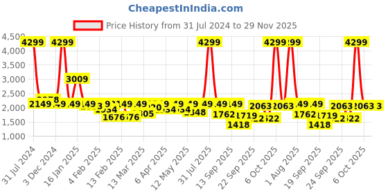 myntra.com Wrangler Men Skanders Slim Fit Low-Rise Low Distress Light Fade Stretchable Jeans wrangler Price History Graph from 31 Jul 2024 to 28 Nov 2025