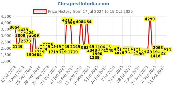 myntra.com Wrangler Men Skanders Slim Fit Low-Rise Low Distress Light Fade Stretchable Jeans wrangler Price History Graph from 17 Jul 2024 to 17 Oct 2025