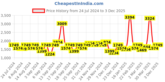 myntra.com Wrangler Men Skanders Slim Fit Low-Rise Low Distress Light Fade Stretchable Jeans wrangler Price History Graph from 24 Jul 2024 to 3 Dec 2025