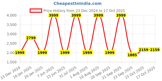 myntra.com Wrangler Men Skanders Slim Fit Low-Rise Low Distress Light Fade Stretchable Jeans wrangler Price History Graph from 23 Dec 2024 to 16 Oct 2025